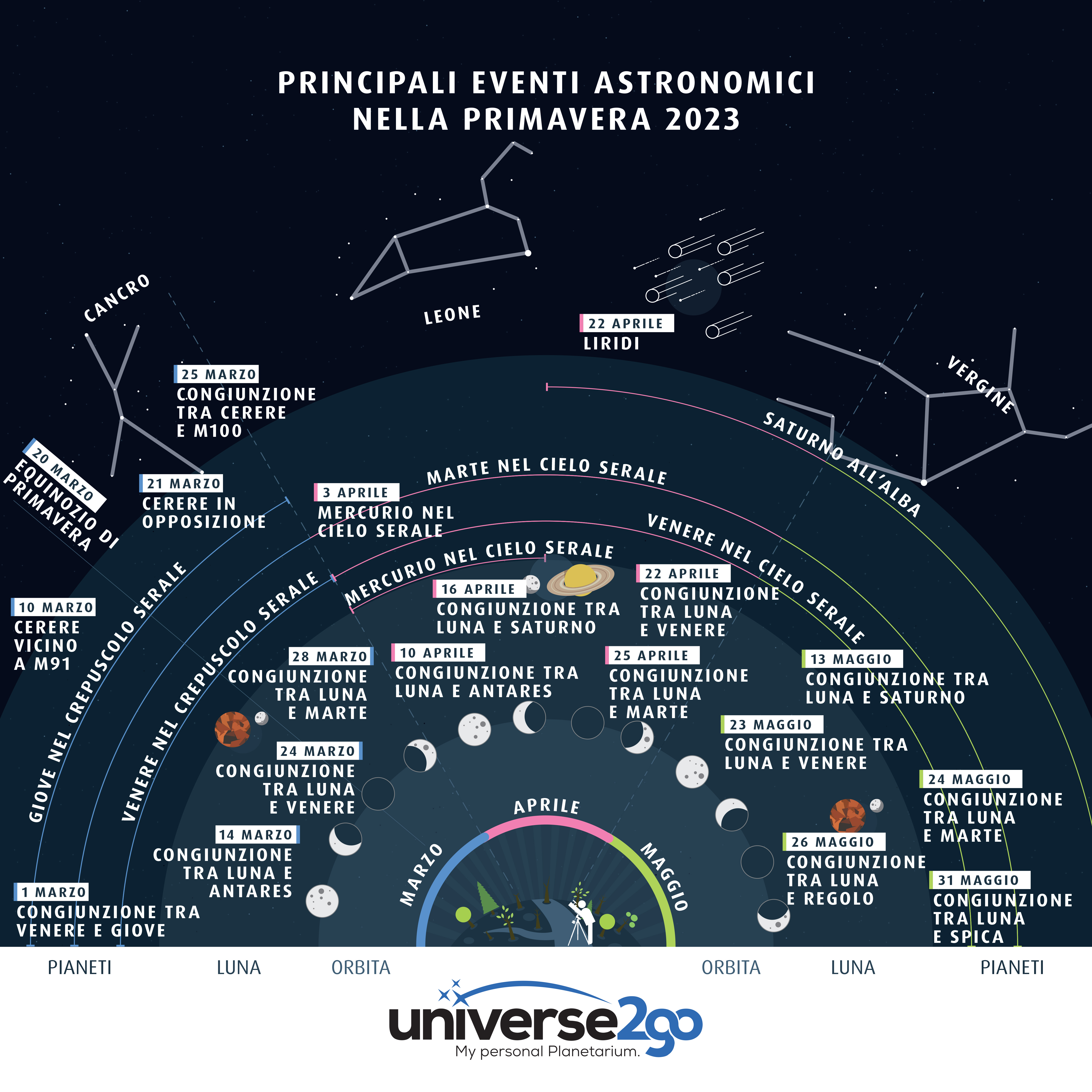 IT Astrohighlights Frühling 2023 Infografik